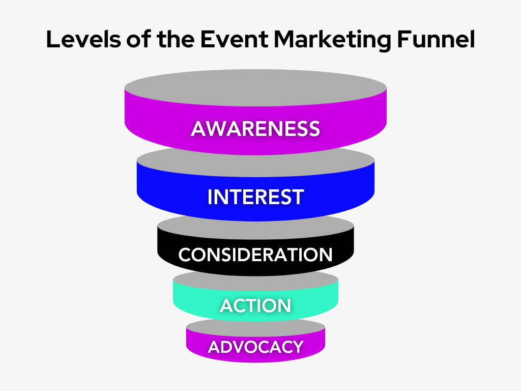 five levels of an upside down funnel to illustrate marketing concepts